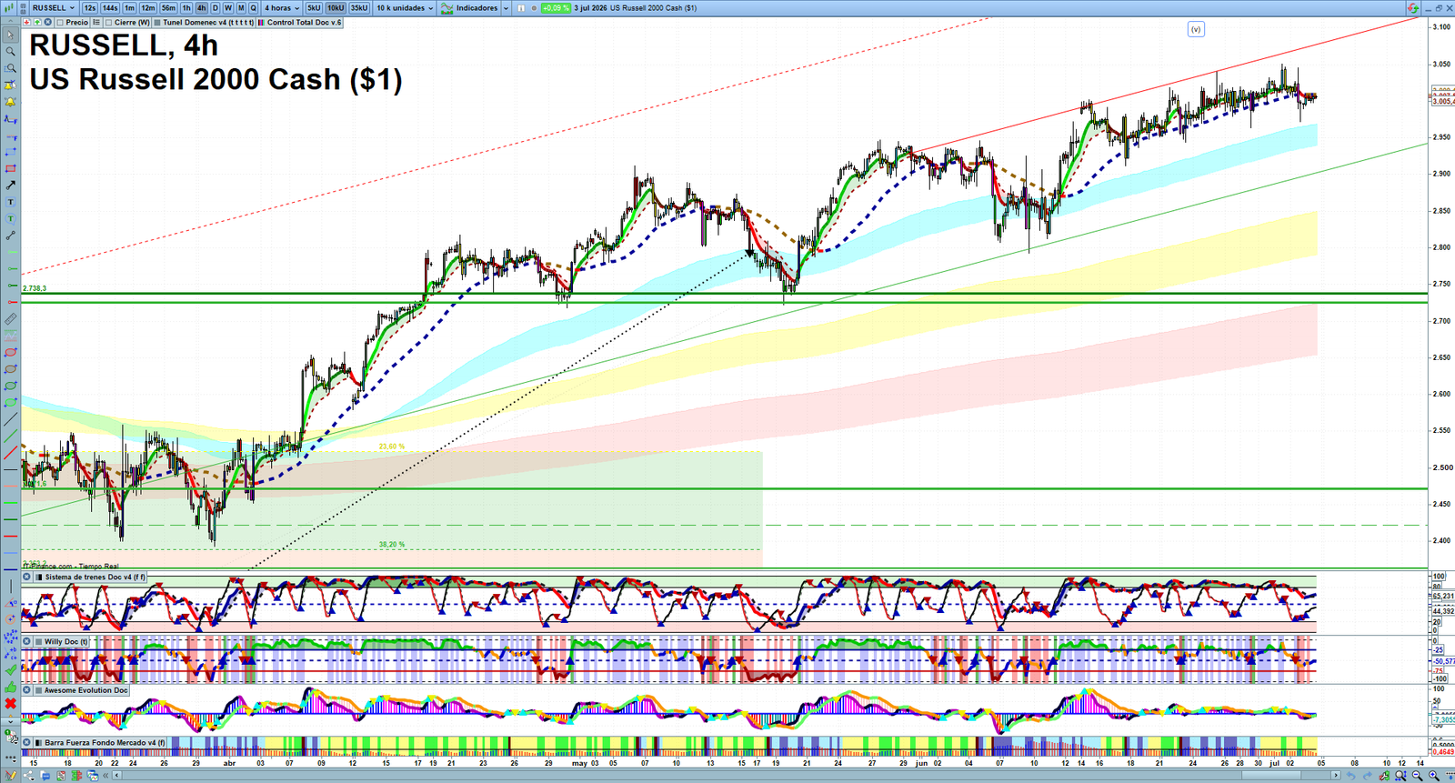 Russell 2000 H4 technical analysis chart showing short-term market structure and intraday price action